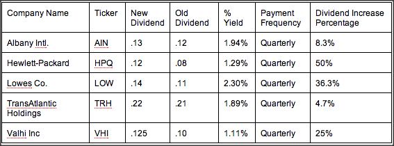 may 27 2011 stock dividend increases albany international hewlett packard lowes transatlantic holdings valhi 