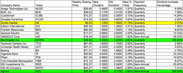 dividend increase week december 12 2011 passive income